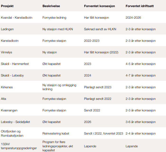 Tabell som viser pågående prosjekter for områdeplan Nord 