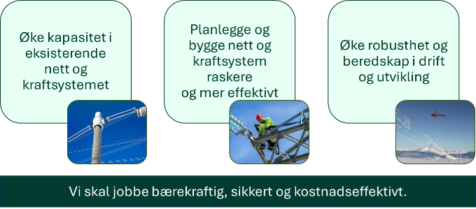 Statnetts strategi er &aring; &oslash;ke kapasitet i eksisterende nett og i kraftsystemet , Planlegge og bygge nett og kraftsystem raskere og mer effektivt  og &Oslash;ke robusthet og beredskap i drift og utvikling. Statnett skal jobbe b&aelig;rekraftig, sikker og kostnadseffektivt.